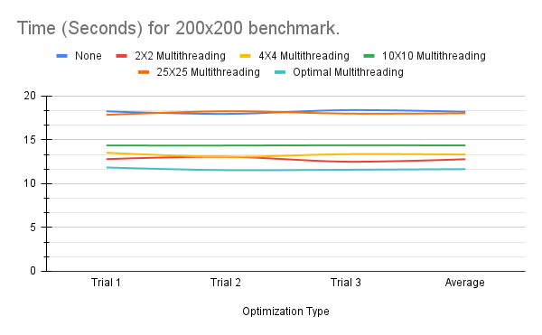 Time (Seconds) for 200x200 benchmark (3)